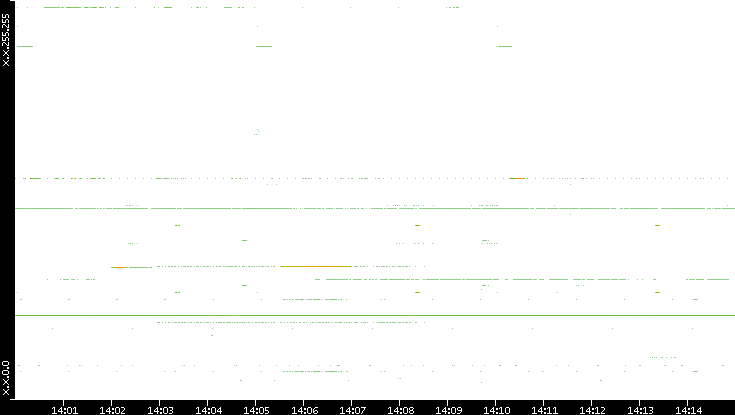 Src. IP vs. Time