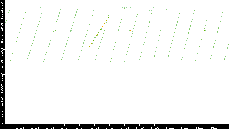 Src. Port vs. Time