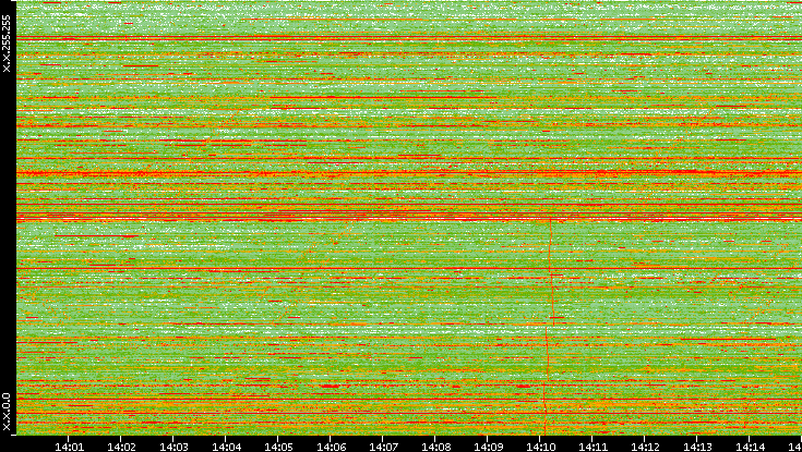Dest. IP vs. Time