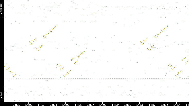 Dest. IP vs. Time