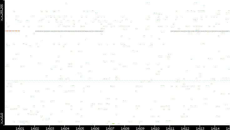 Src. IP vs. Time