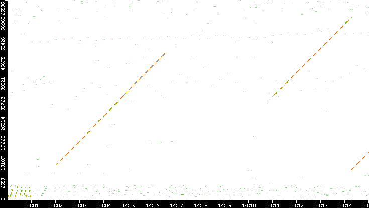 Src. Port vs. Time