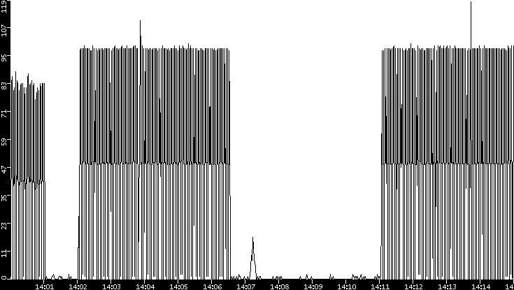 Throughput vs. Time