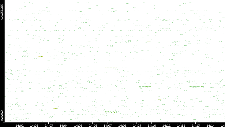 Src. IP vs. Time