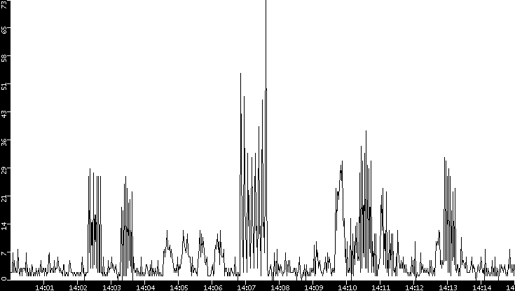 Throughput vs. Time