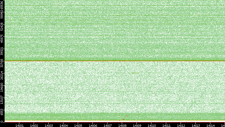 Src. Port vs. Time