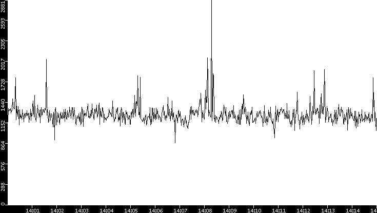Throughput vs. Time
