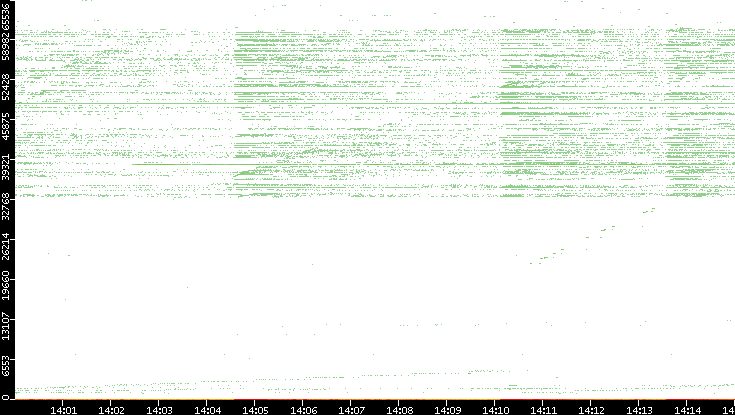 Dest. Port vs. Time