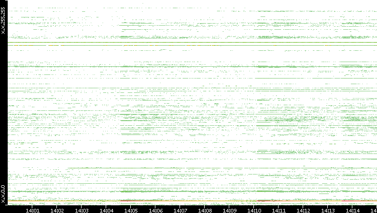 Src. IP vs. Time