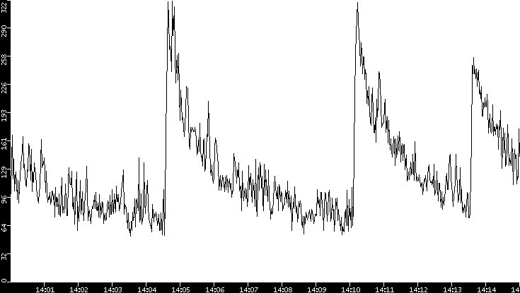 Throughput vs. Time