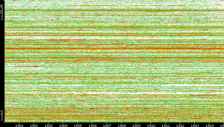 Dest. IP vs. Time