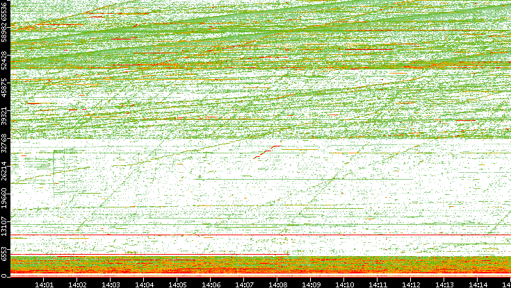 Src. Port vs. Time