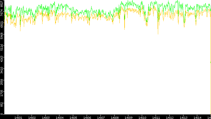 Entropy of Port vs. Time