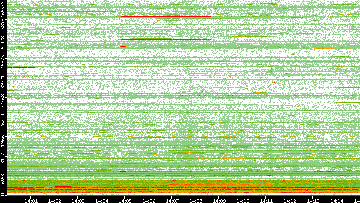 Dest. Port vs. Time
