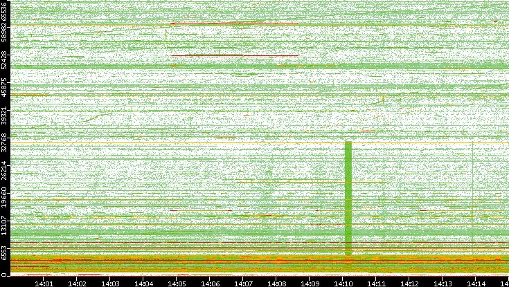 Src. Port vs. Time