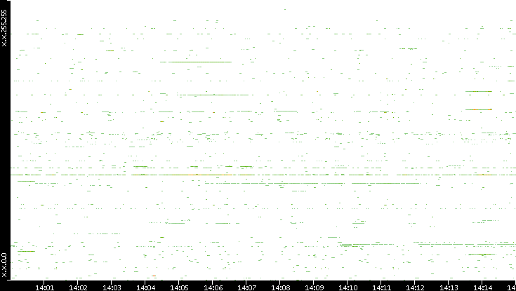 Src. IP vs. Time