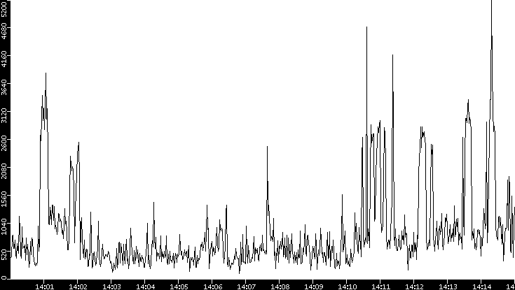 Throughput vs. Time