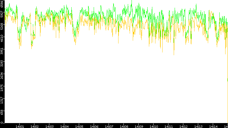 Entropy of Port vs. Time