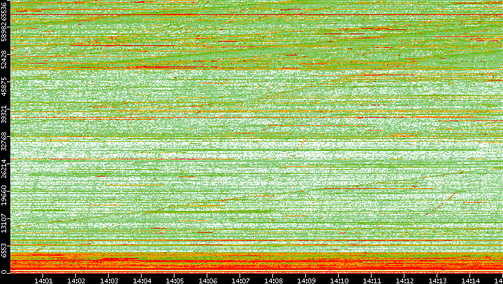 Dest. Port vs. Time