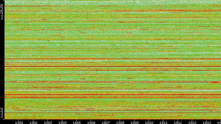 Src. IP vs. Time