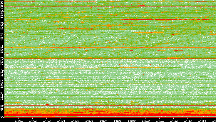 Src. Port vs. Time
