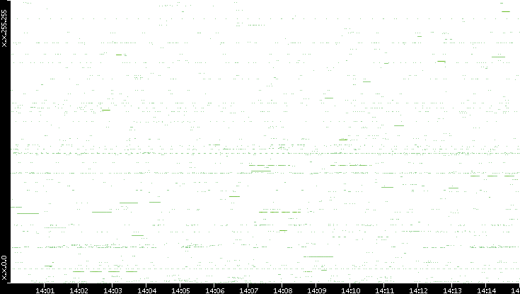 Src. IP vs. Time