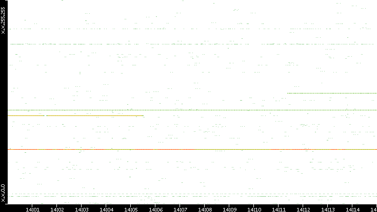 Src. IP vs. Time