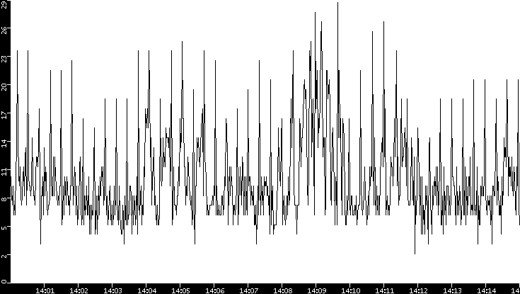 Throughput vs. Time