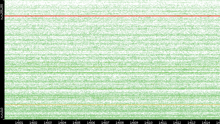 Dest. IP vs. Time