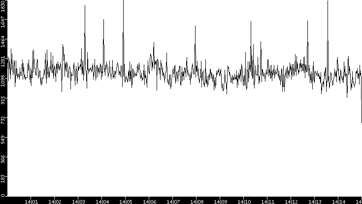 Throughput vs. Time