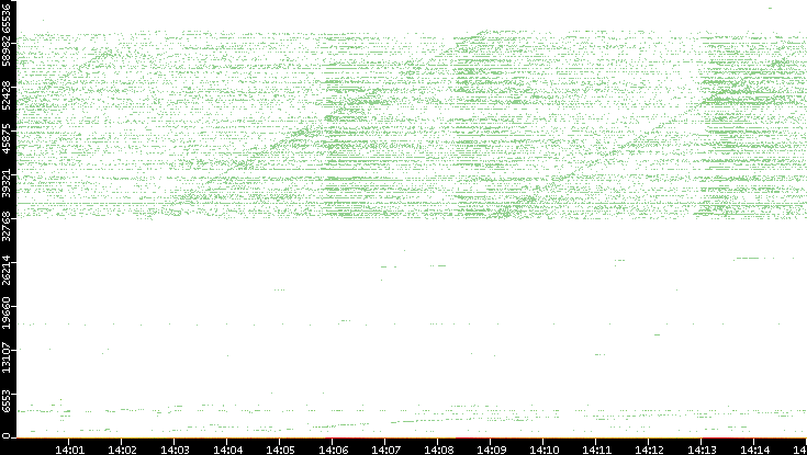 Dest. Port vs. Time