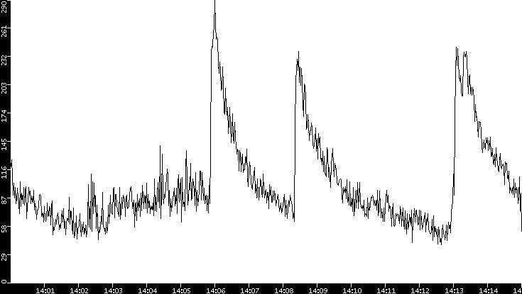 Throughput vs. Time
