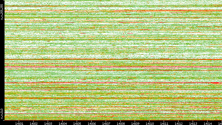 Src. IP vs. Time