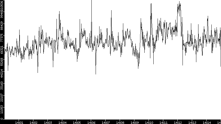 Throughput vs. Time