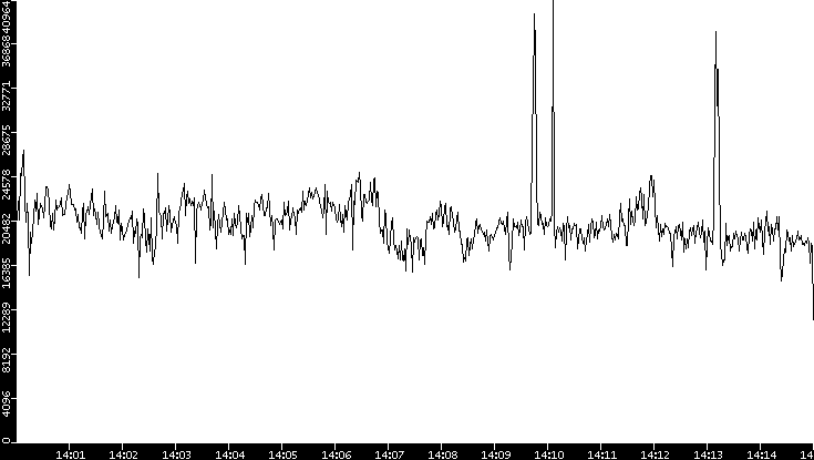 Throughput vs. Time
