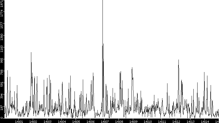 Throughput vs. Time