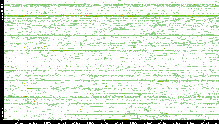 Src. IP vs. Time