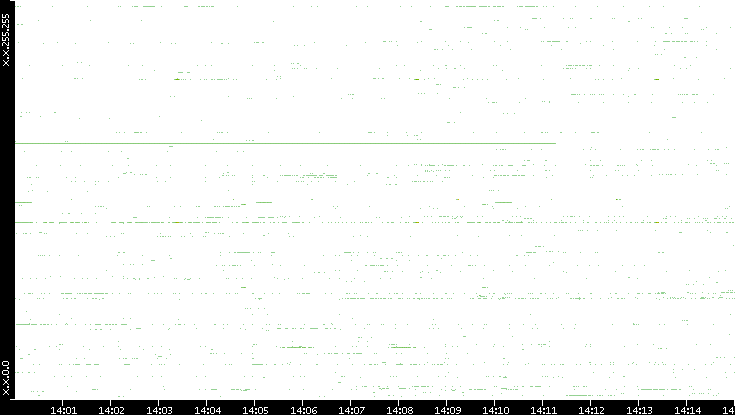 Dest. IP vs. Time