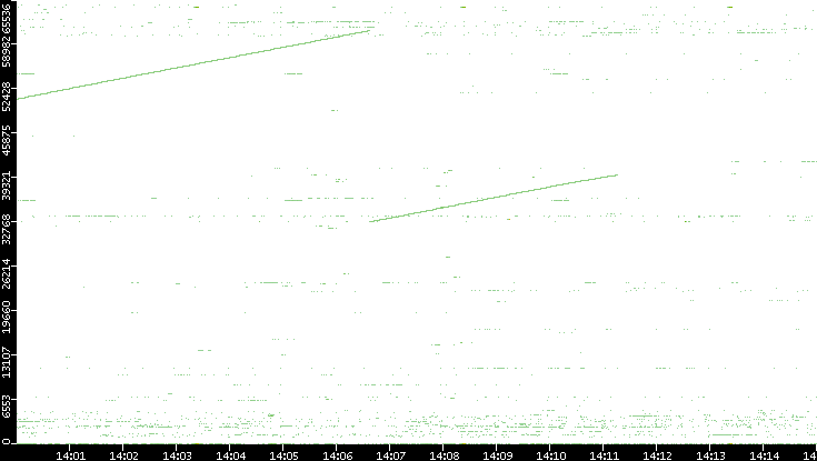 Dest. Port vs. Time