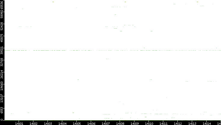 Src. Port vs. Time