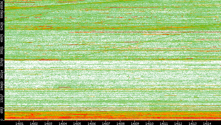Dest. Port vs. Time