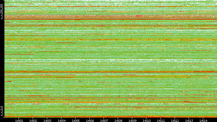 Src. IP vs. Time
