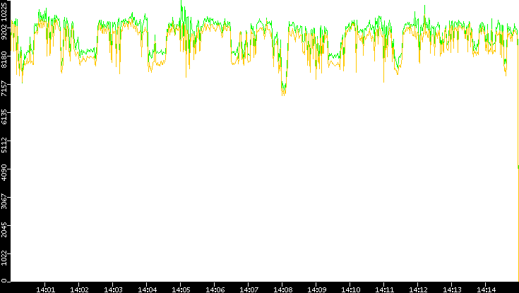 Entropy of Port vs. Time