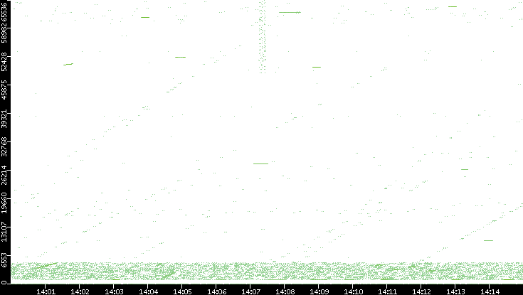 Src. Port vs. Time