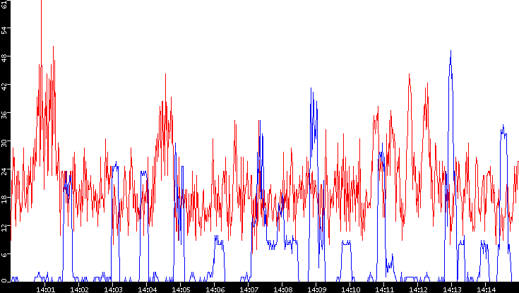 Nb. of Packets vs. Time