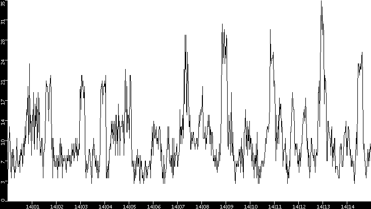 Throughput vs. Time