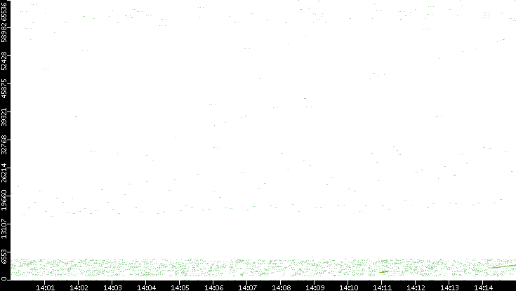 Src. Port vs. Time