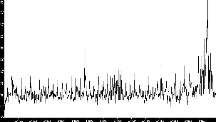 Throughput vs. Time