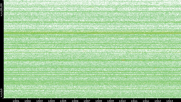 Src. IP vs. Time