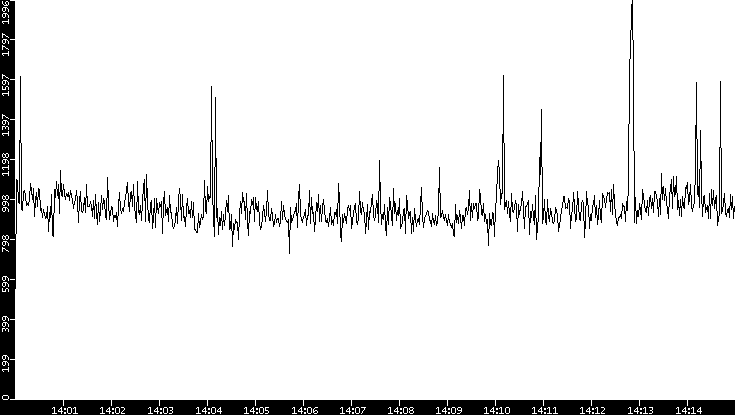 Throughput vs. Time